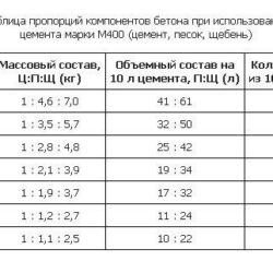 марки цемента бетона